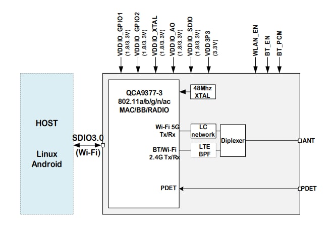 Block Diagram - iVativ EVIA SDIO Wi-Fi® Module